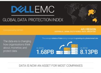Dell EMC Global Data Protection Index 2019 APJ