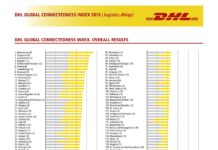 DHL Global Connectedness Index