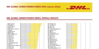 DHL Global Connectedness Index