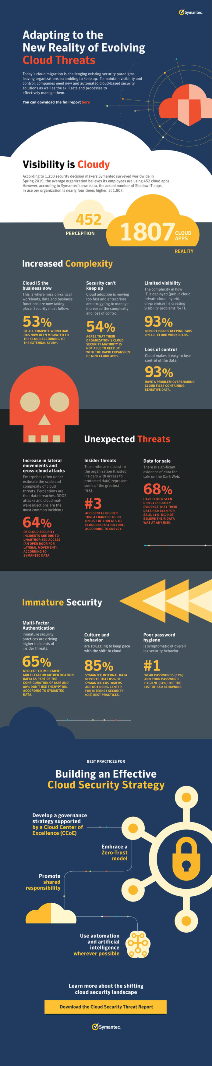 Symantec’s Cloud Security Threat Report